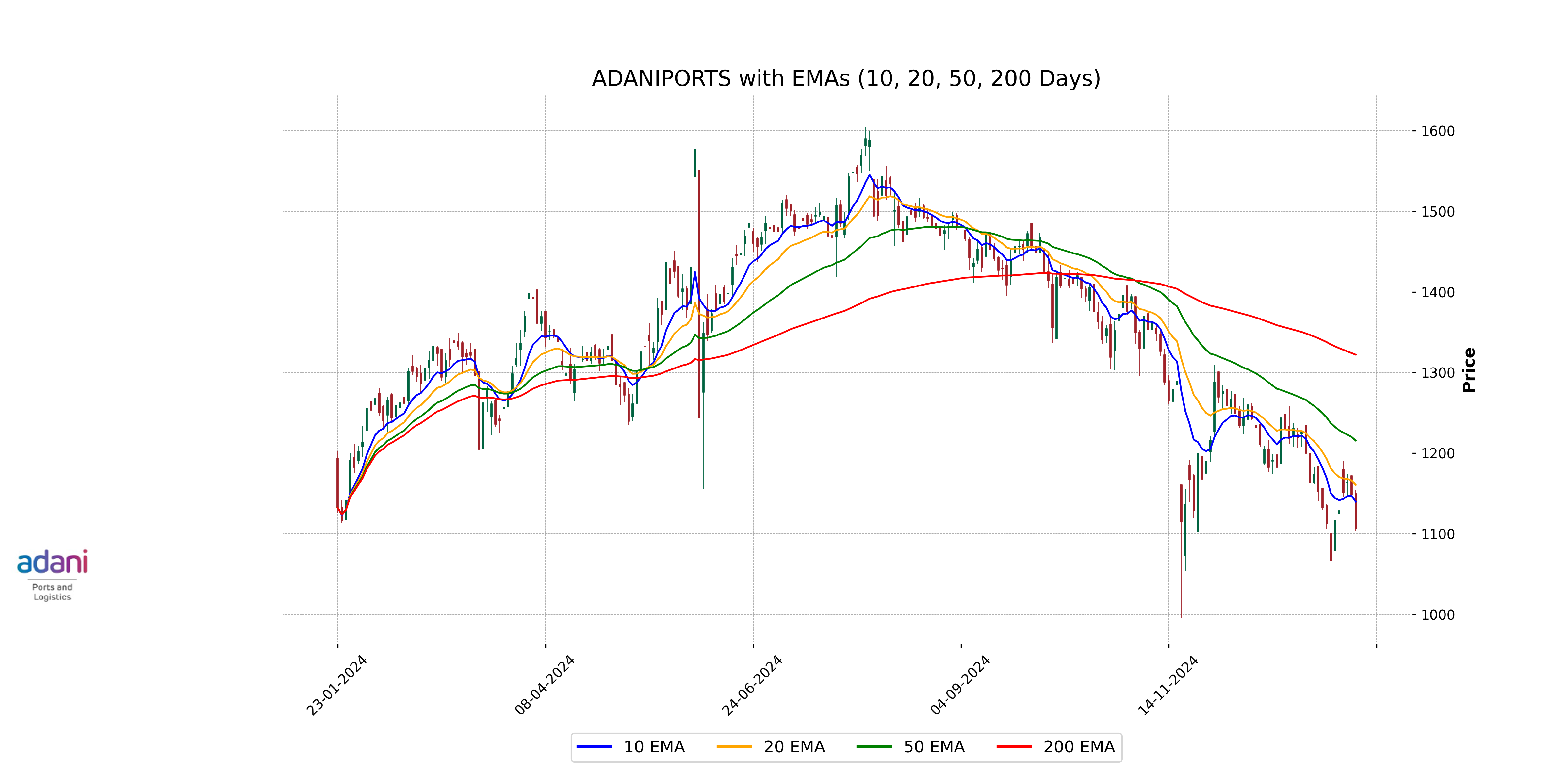 Stock Performance Graph