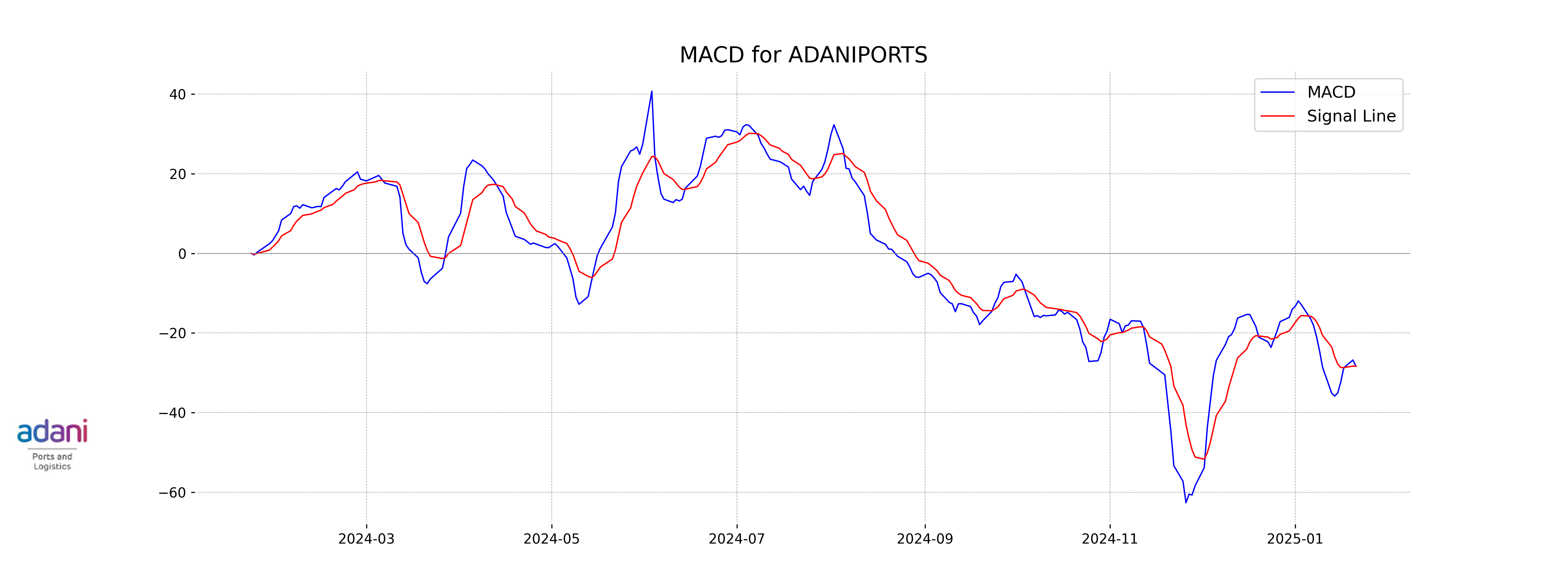 MACD Graph