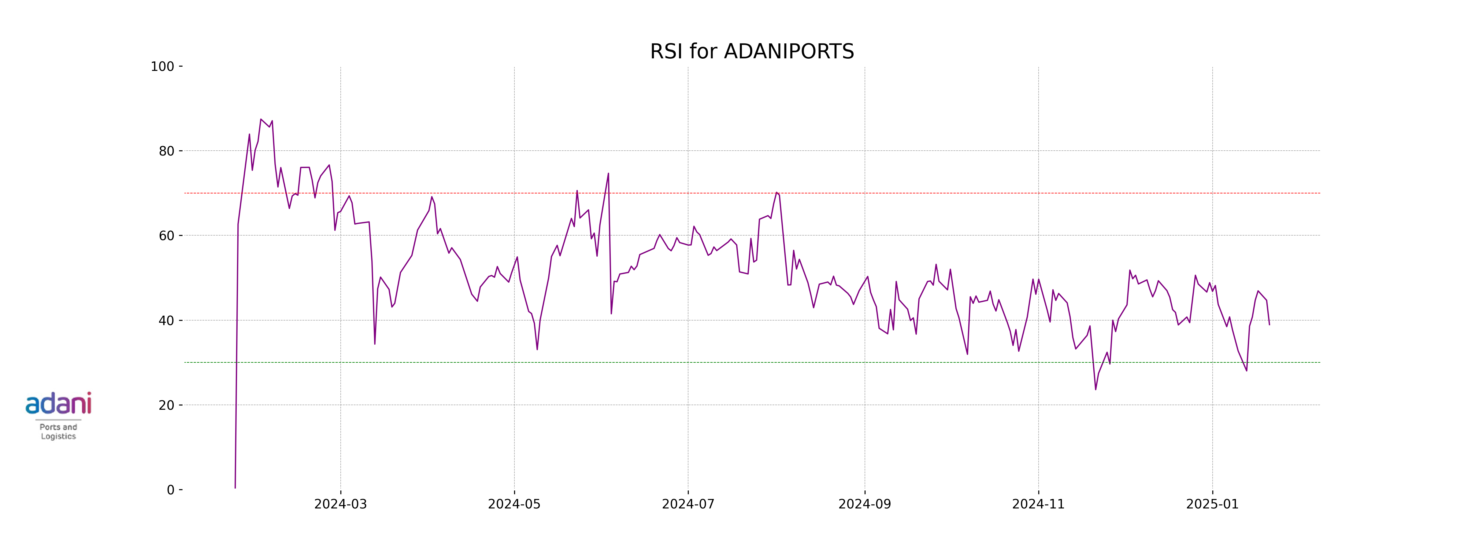 RSI Graph