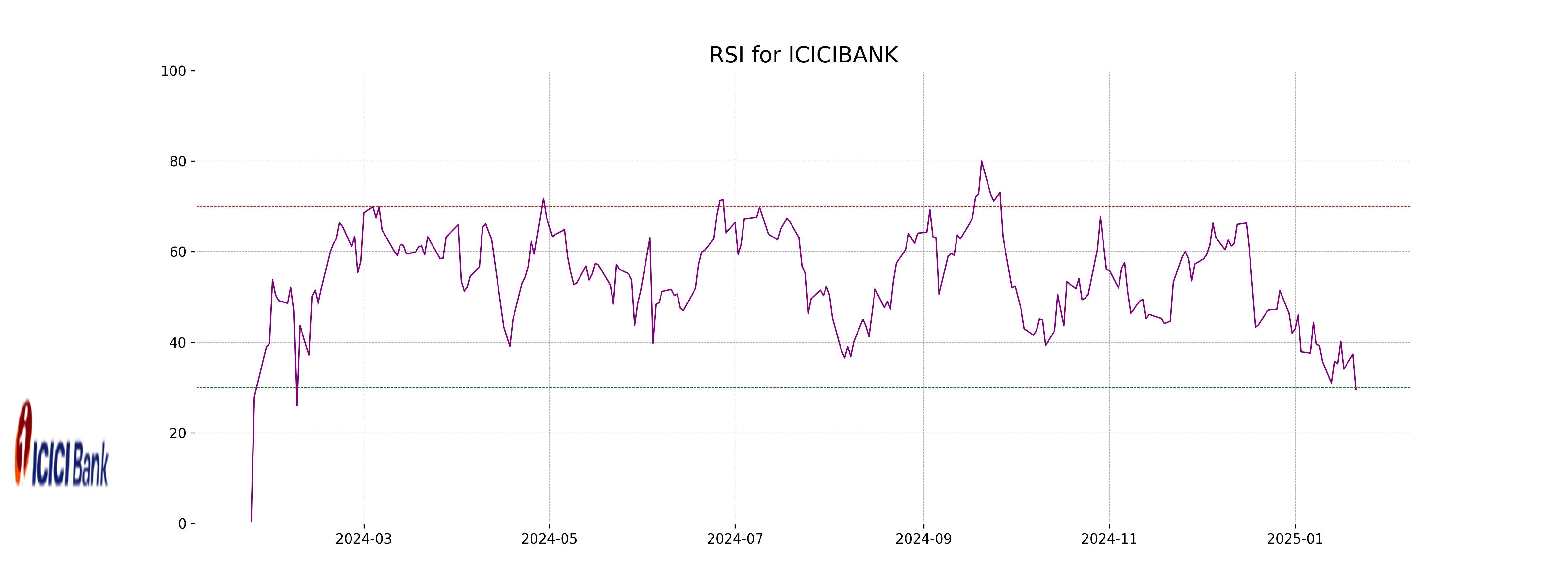 RSI Analysis