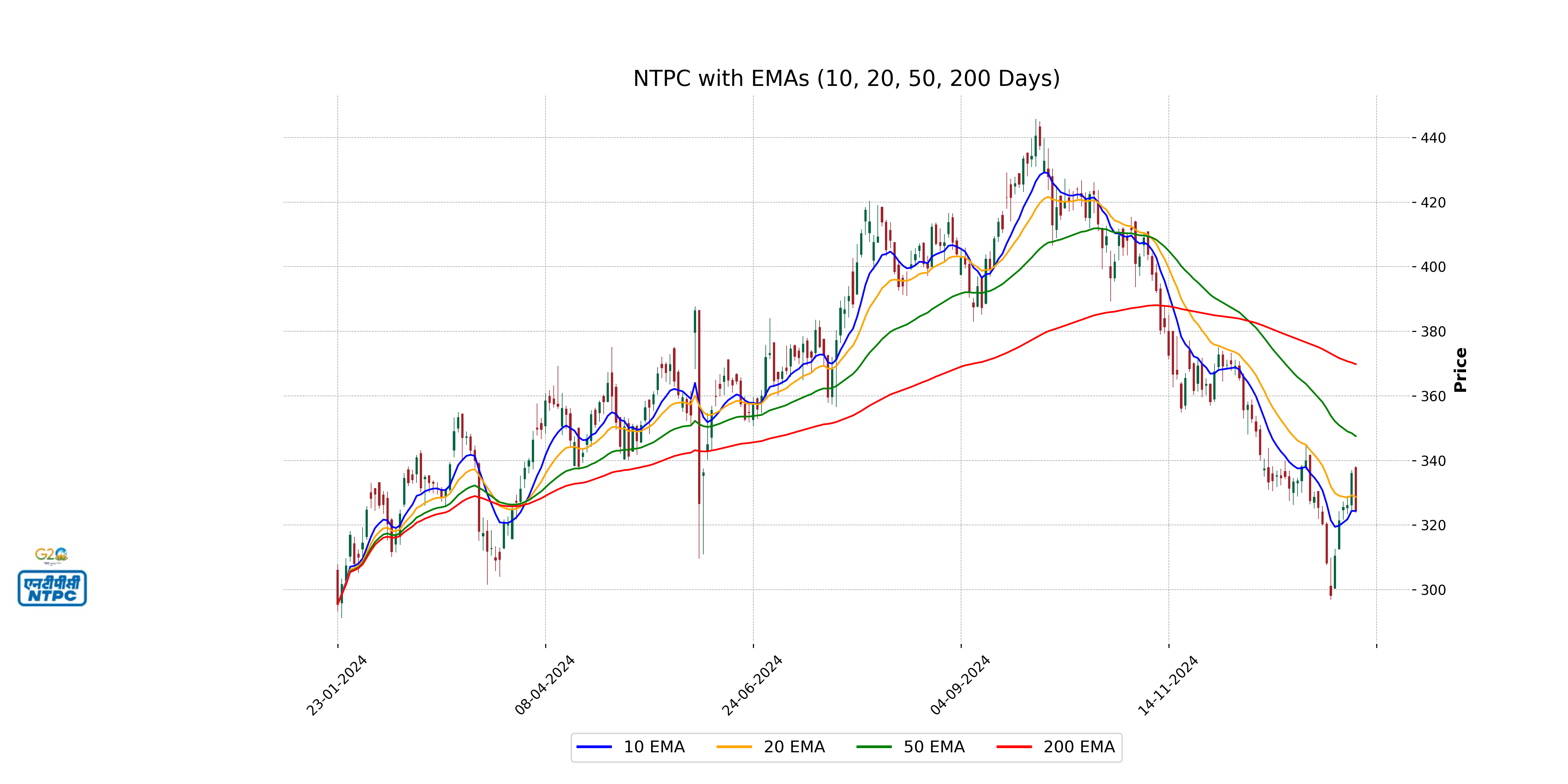 NTPC Stock Performance