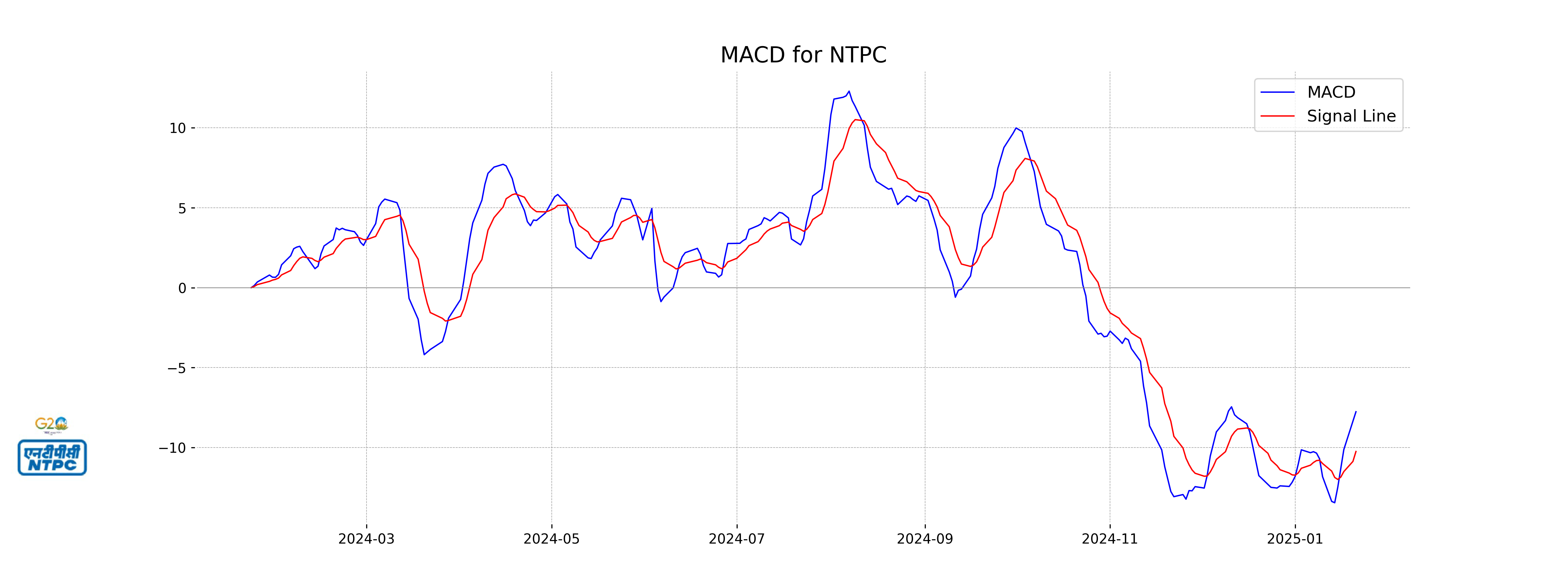 NTPC MACD Analysis