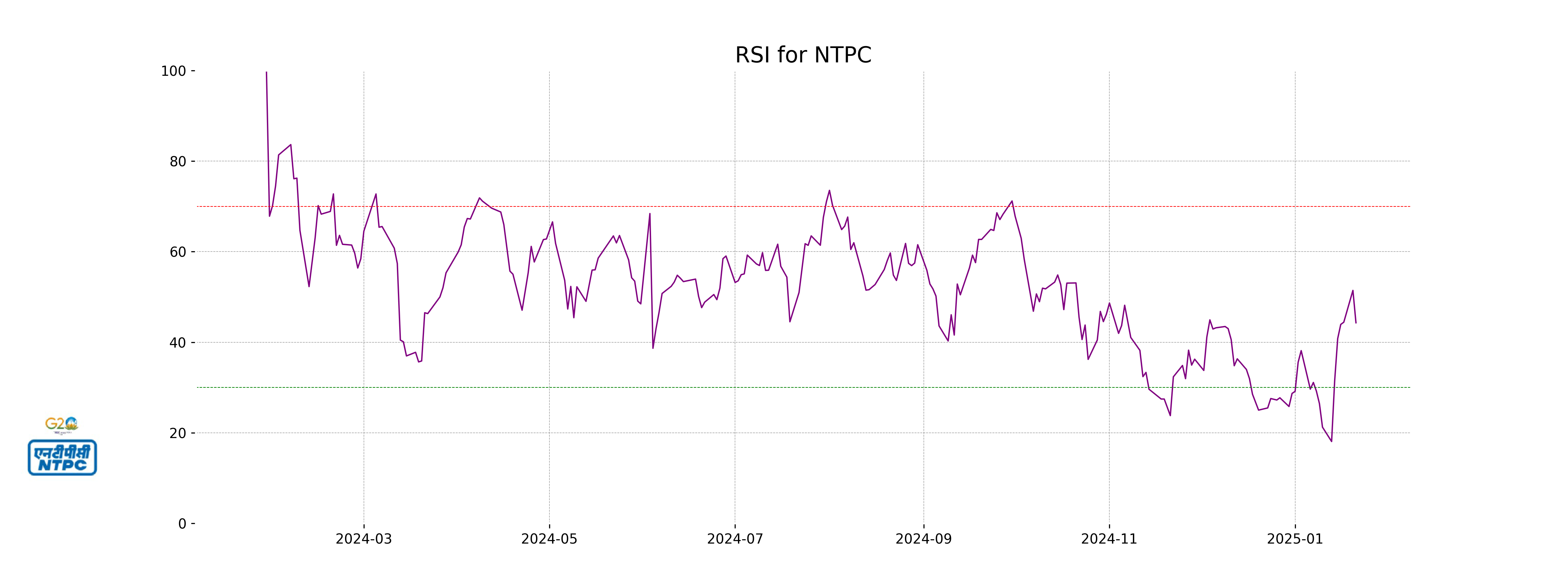 NTPC RSI Analysis