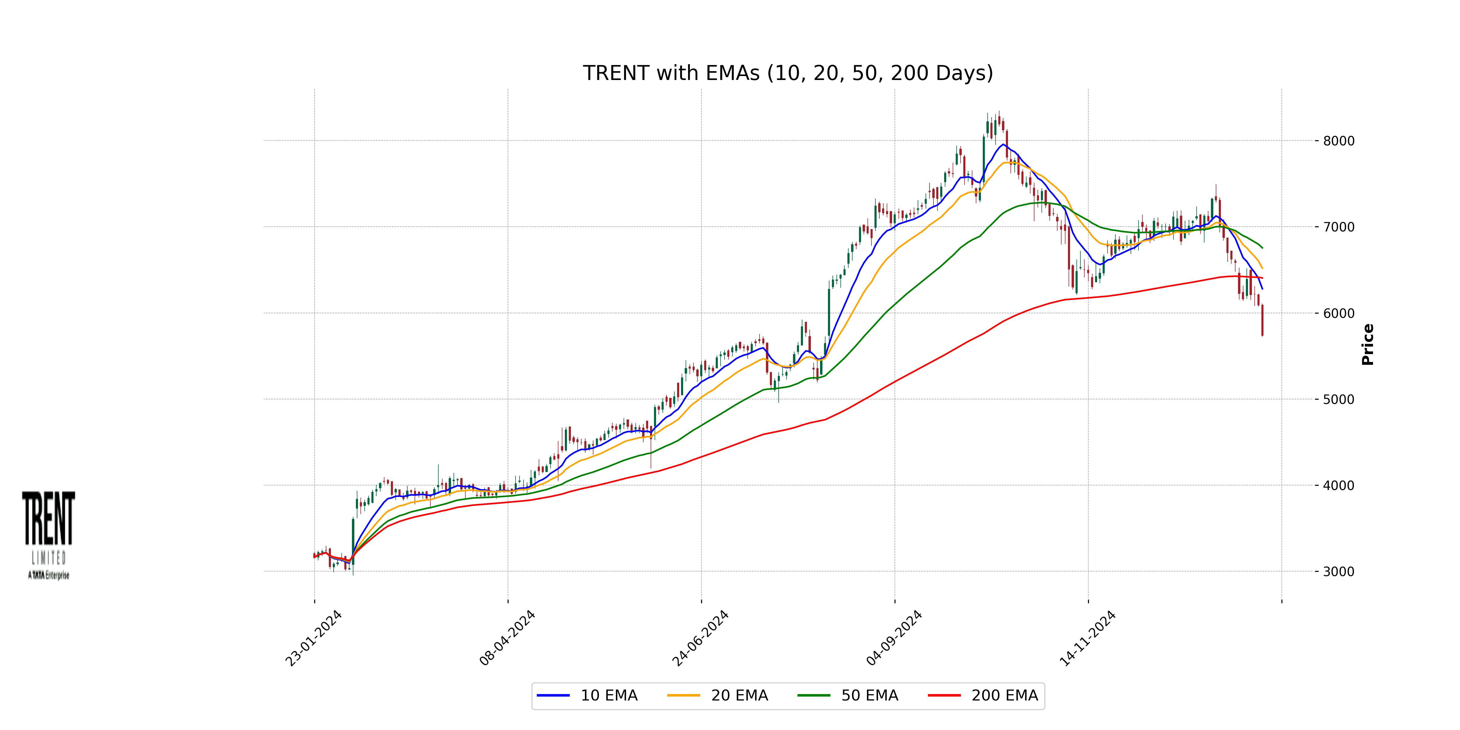Stock Performance Chart