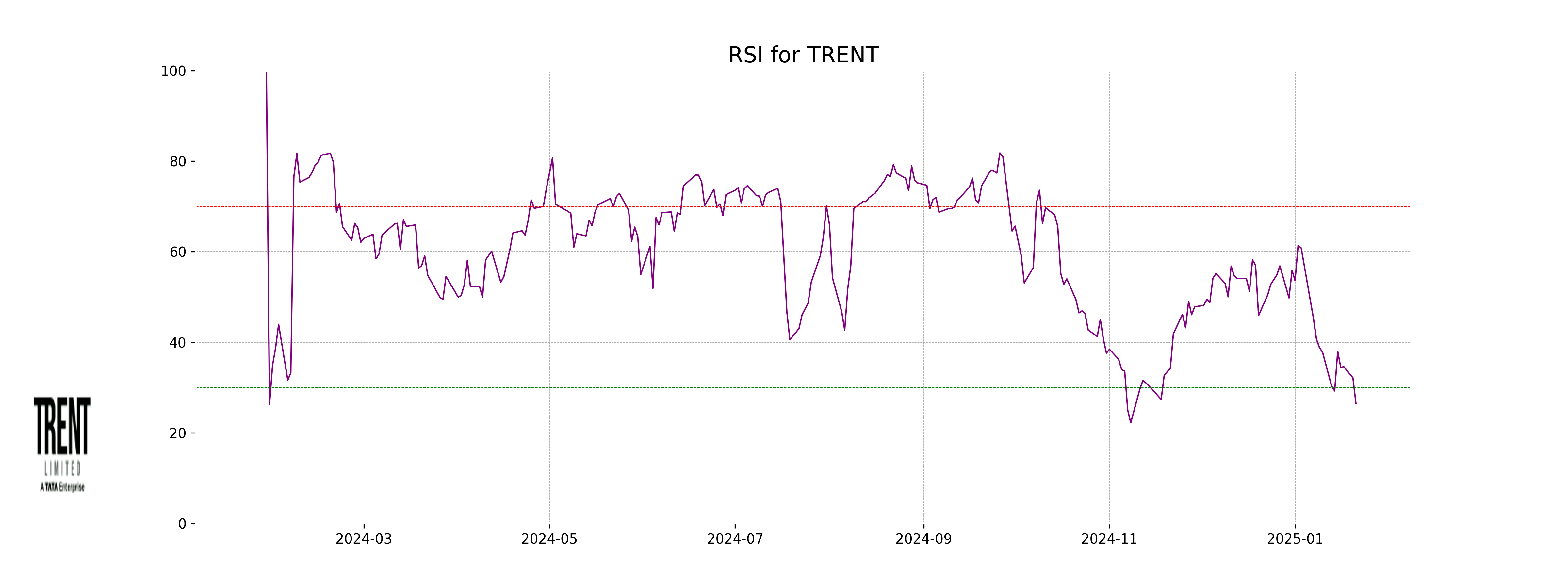 RSI Chart