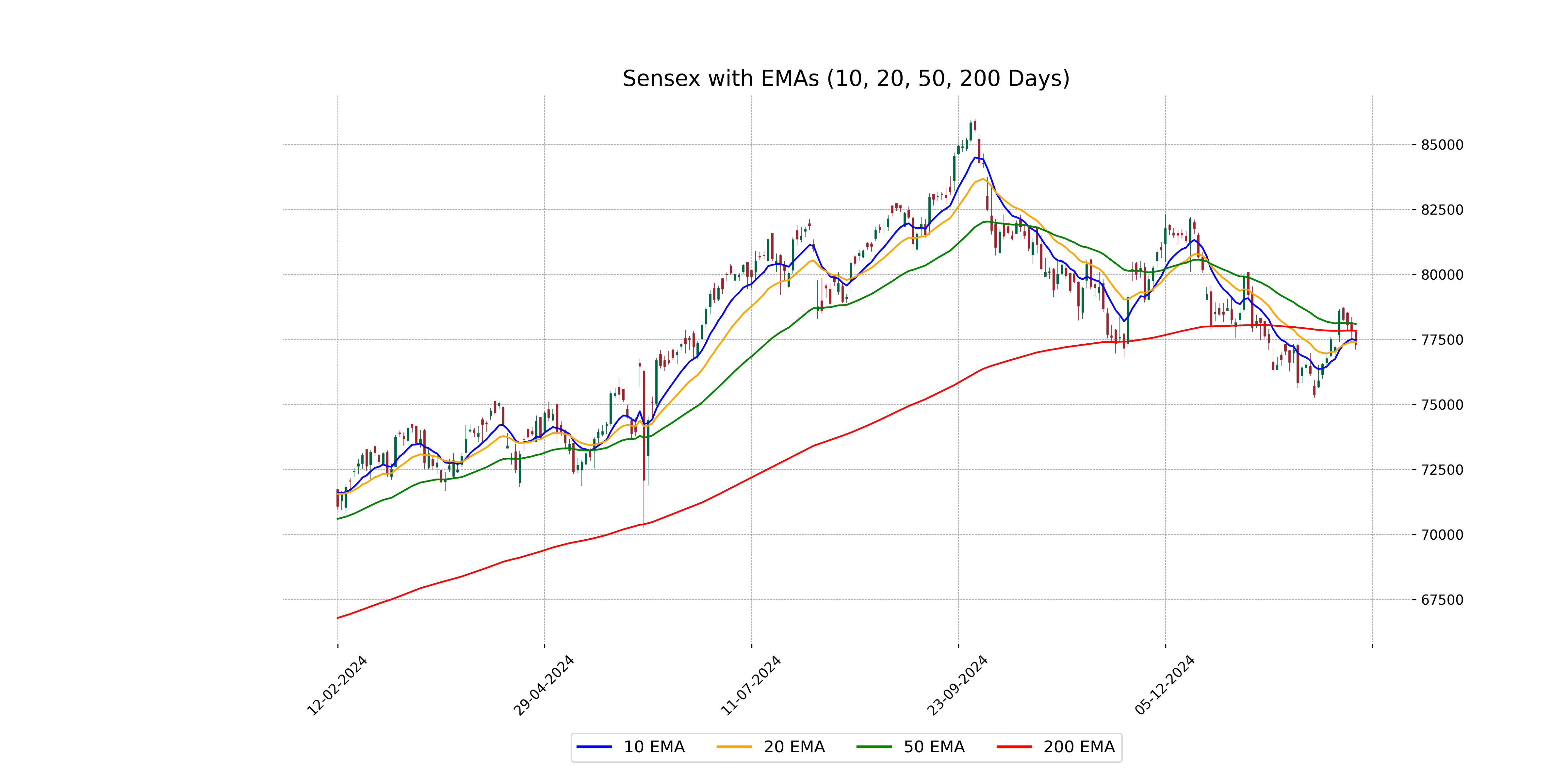 https://cdn.editorji.com/business_images/sectorial_images/2025_02_10%5EBSESN_candlestick_with_ema_last_365_days.png https://cdn.editorji.com/business_images/sectorial_images/2025_02_10%5EBSESN_candlestick_with_ema_last_365_days.png