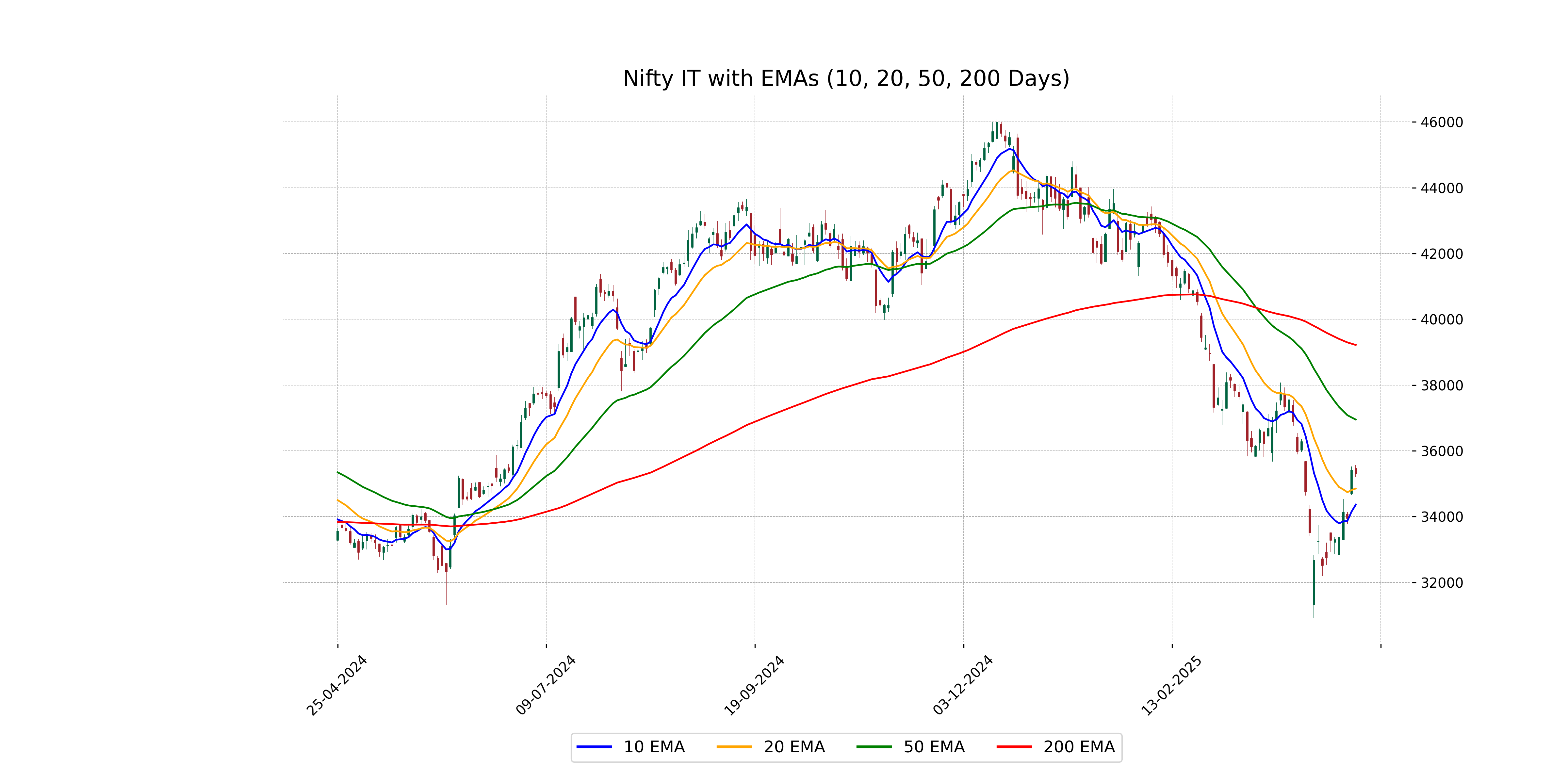 Performance Today Indian stock market sector-wise performance today - April 24 2025 ...