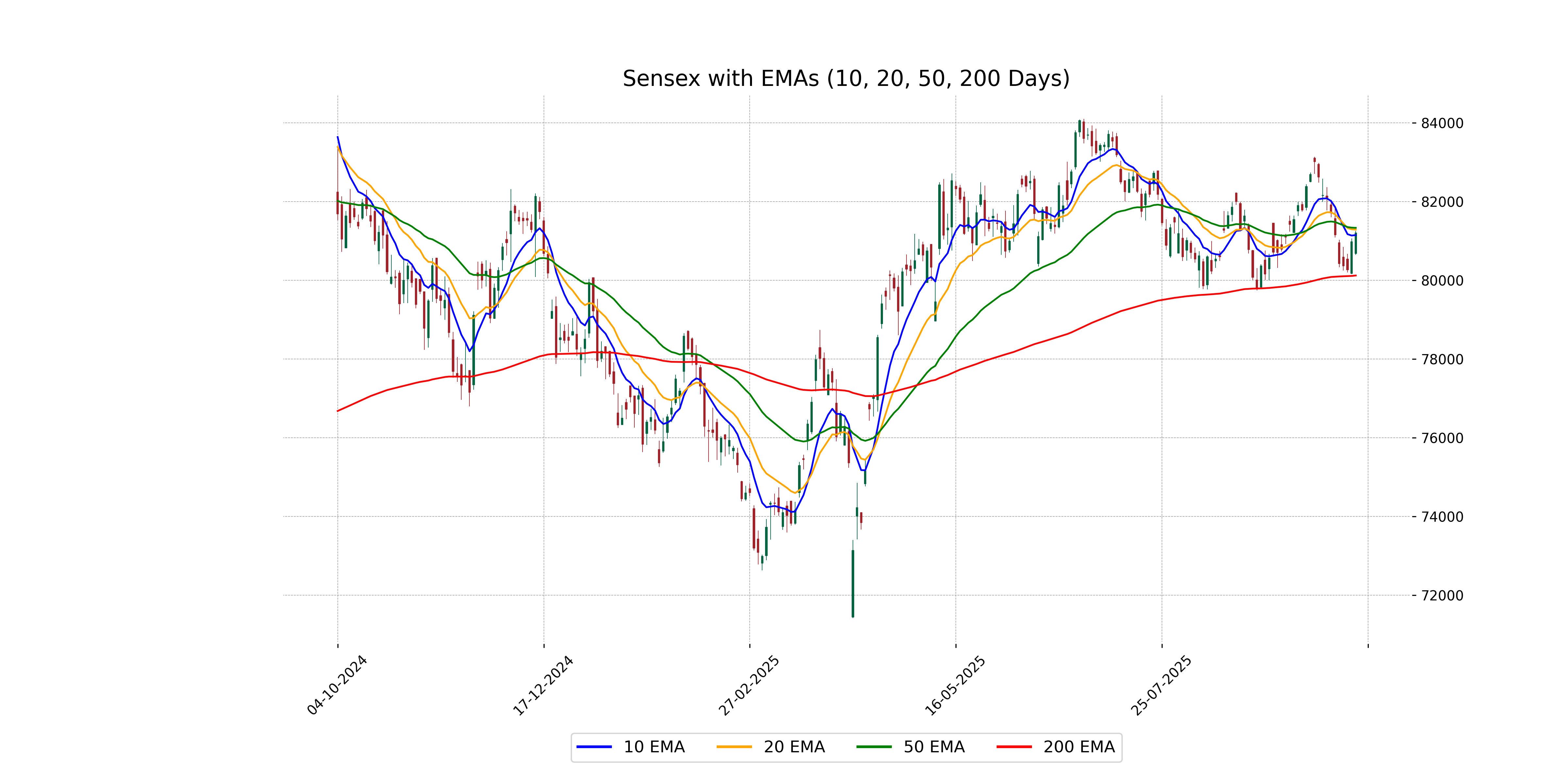 Performance Today Indian stock market sector-wise performance today - October 3, 2025 ...