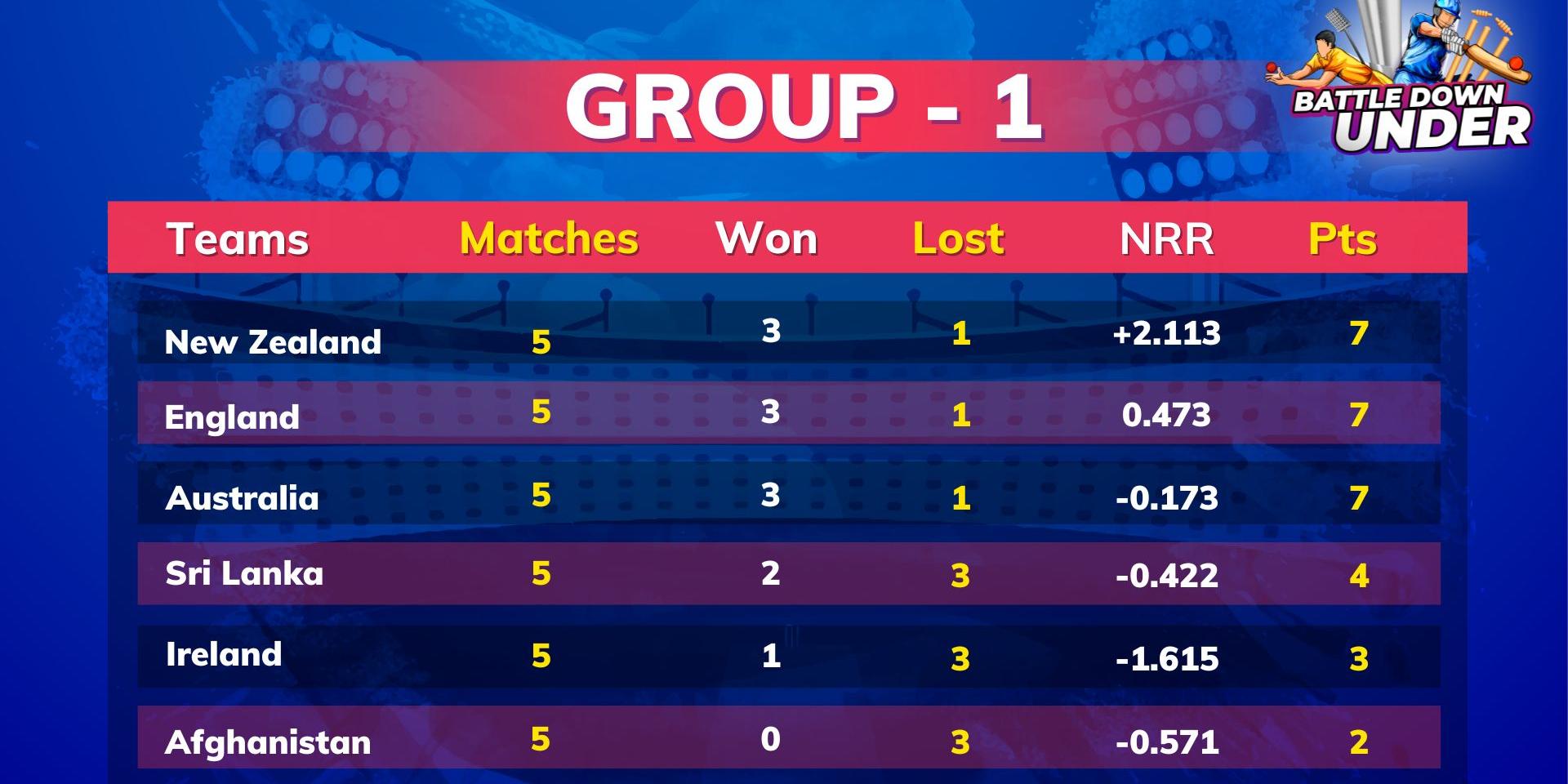 ICC T20 World Cup 2022 points table, Group 1 ENG join NZ in semis